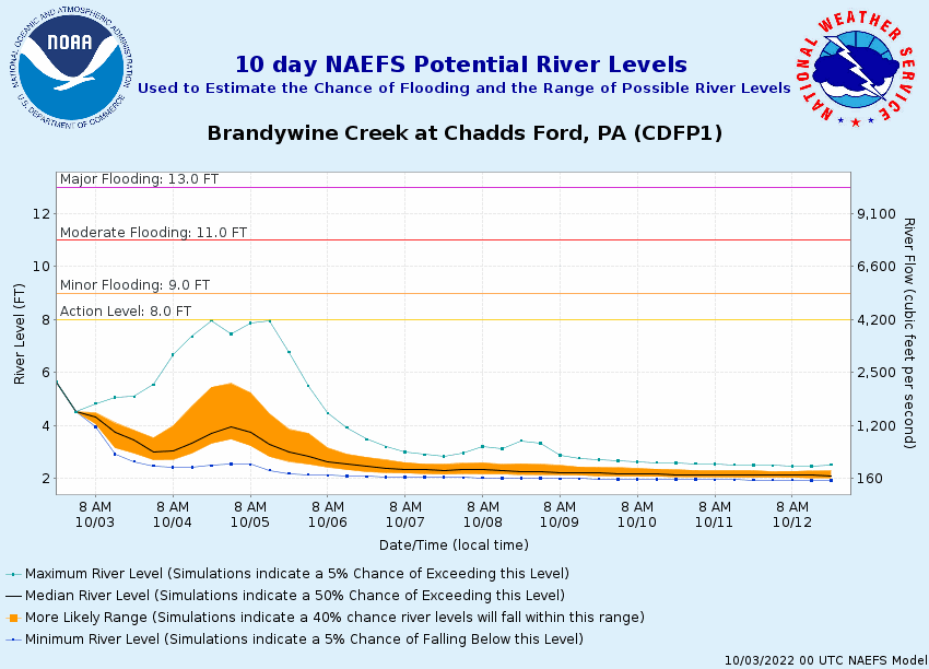 National Weather Service Advanced Hydrologic Prediction ...