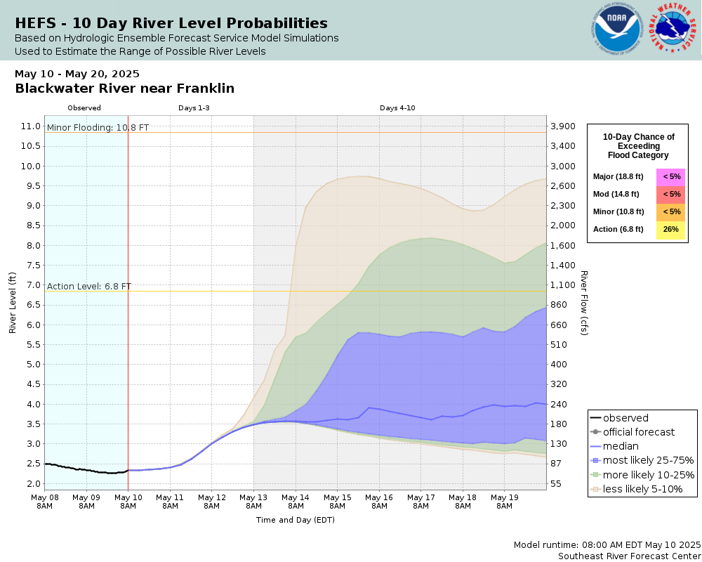 SREF Ensemble