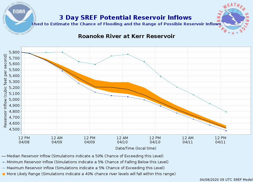 SREF Ensemble