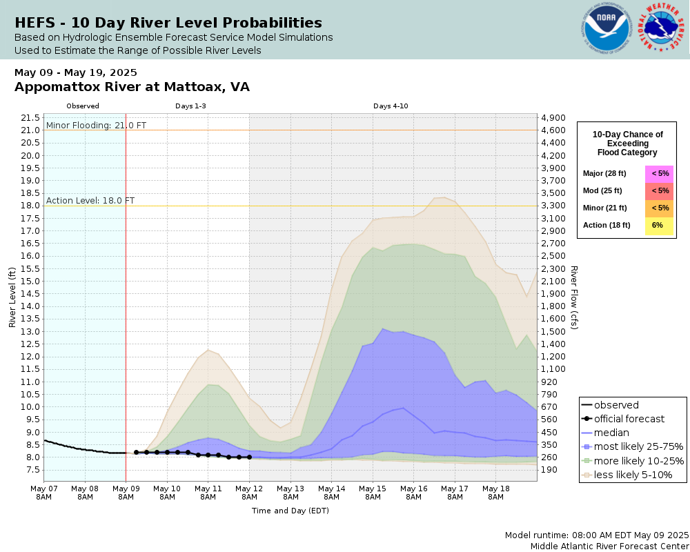 SREF Ensemble