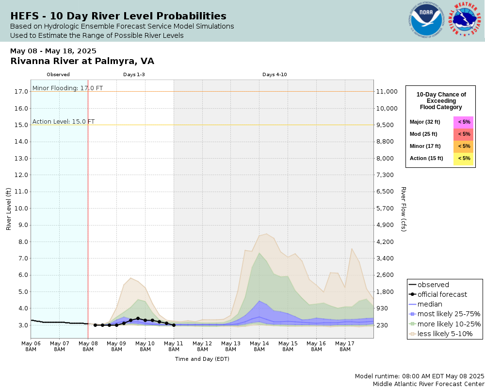 SREF Ensemble