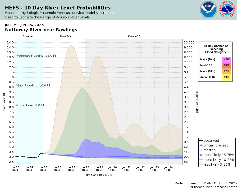 SREF Ensemble