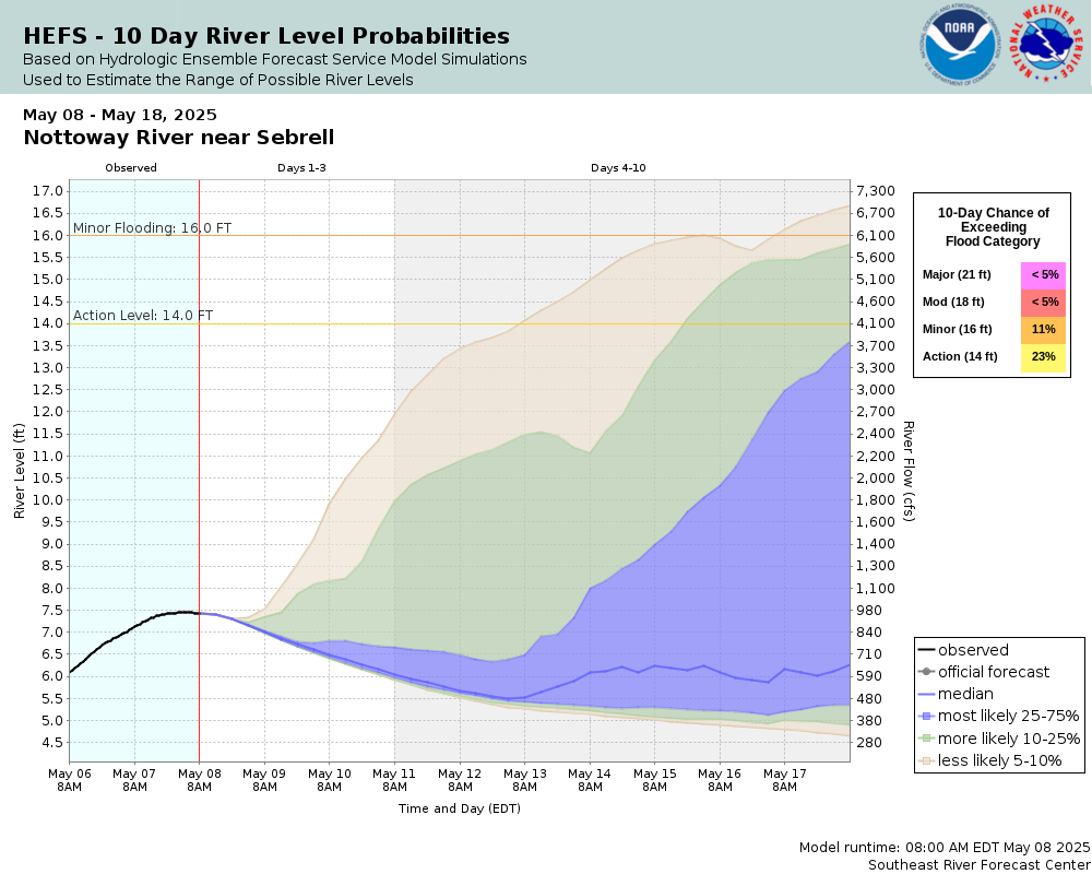 SREF Ensemble