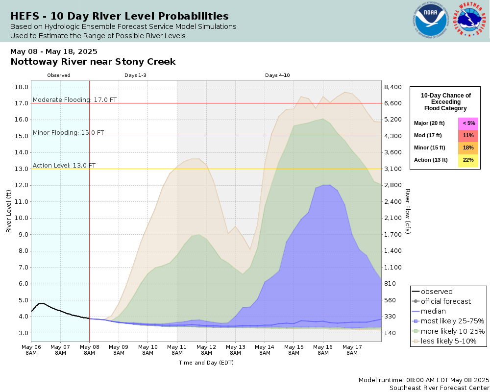 SREF Ensemble