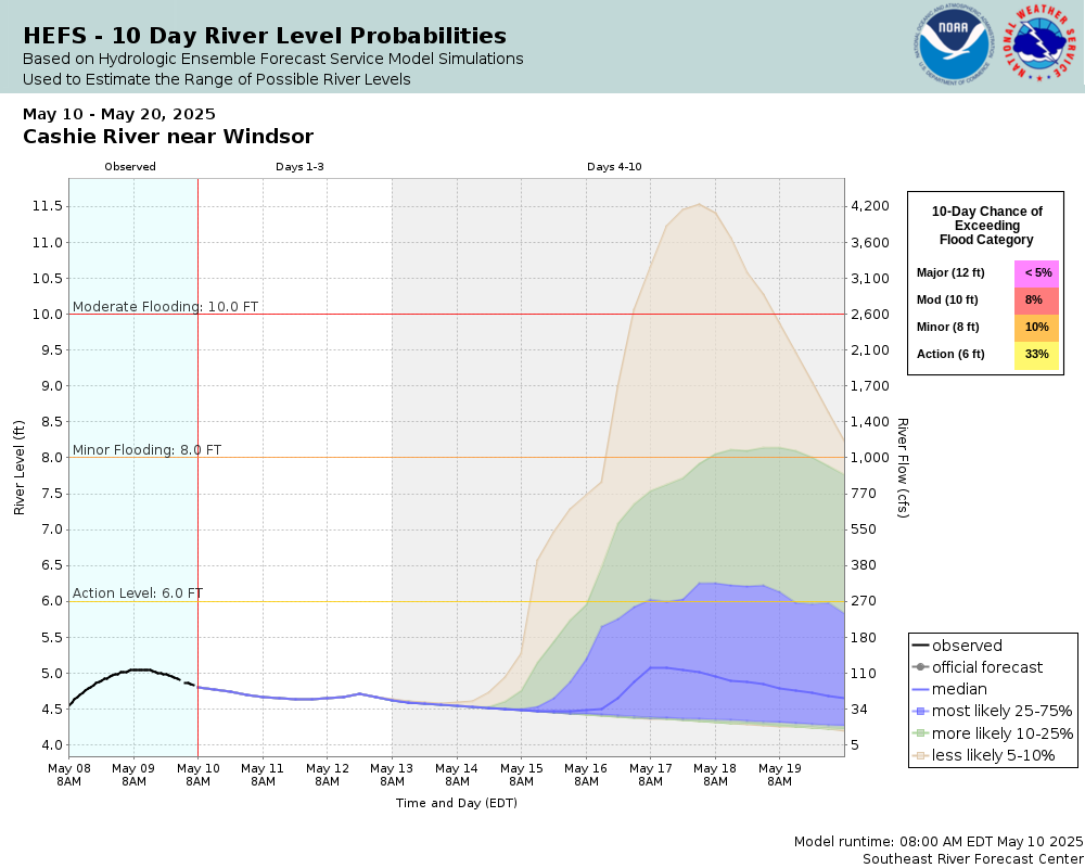 SREF Ensemble