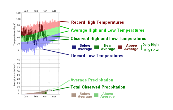 Climate Graphs Legend