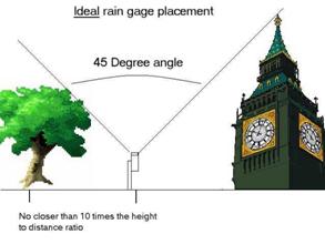 Rain-gage Placement