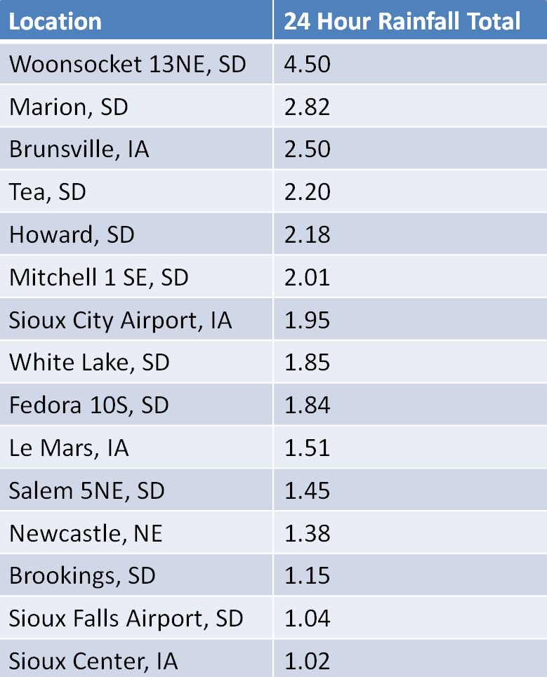 List of higher rainfall amounts. Highest was 4.50 inches 13 miles northeast of Woonsocket, SD. 