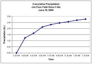 Rainfall Accumulation measured at Sioux Falls - Joe Foss Field in the early morning on June 16 2004