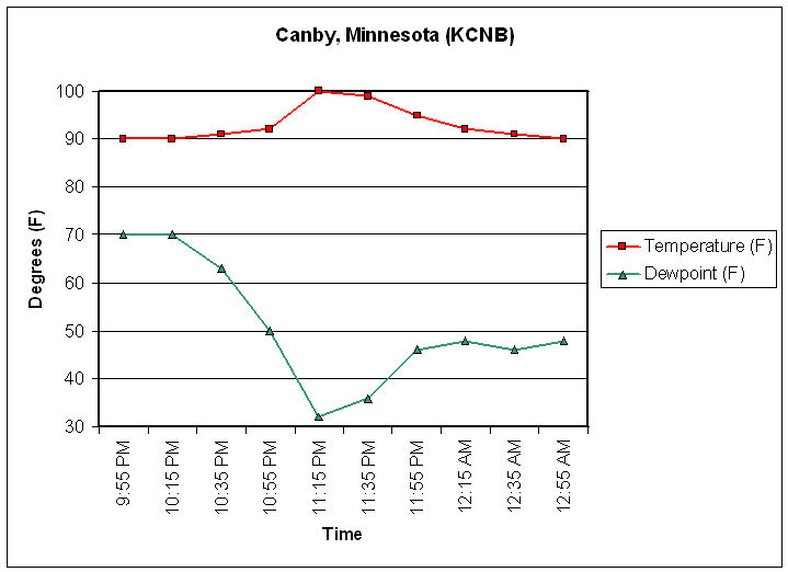 Graph of temperature and dew point for Canby, Minnesota