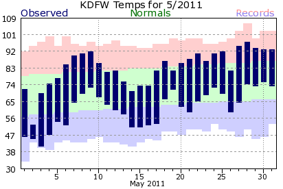 DFW Temps - May 2011