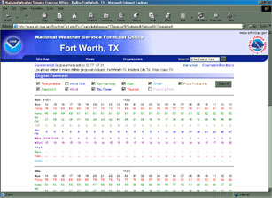 Image of a digital tabular forecast for Ft. Worth, Texas