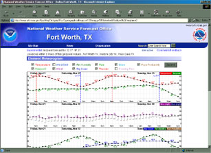 Image of a forecast meteorogram for the Ft. Worth, Texas area.