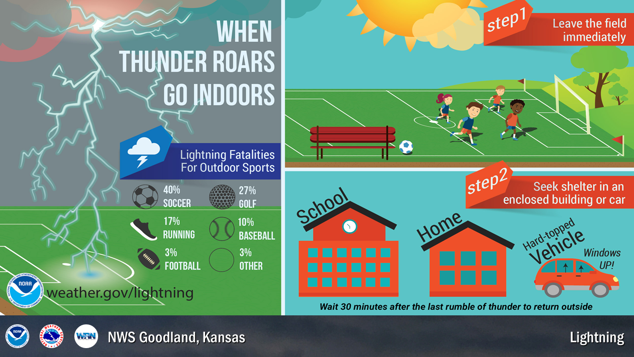 Lightning kills people each year who are participating in outdoor sports. Your best course of actions is to go indoors to a building or hard topped car whenever thunder roars.