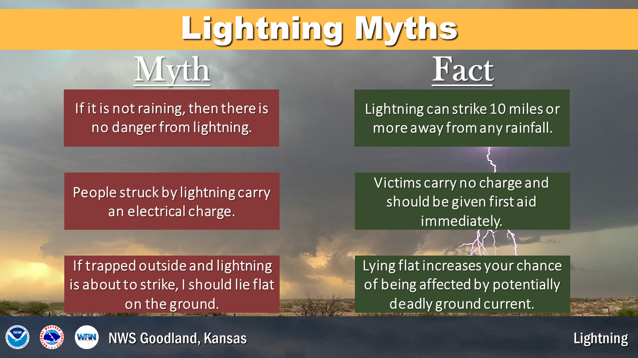 There are many myths about lightning. Some key facts are that lightning can strike 10 or so miles away from any rainfall, people struck by lightning carry no charge and need immediate help and lying flat on the ground actually increases your risk of being affected by lightning due to the ground current.