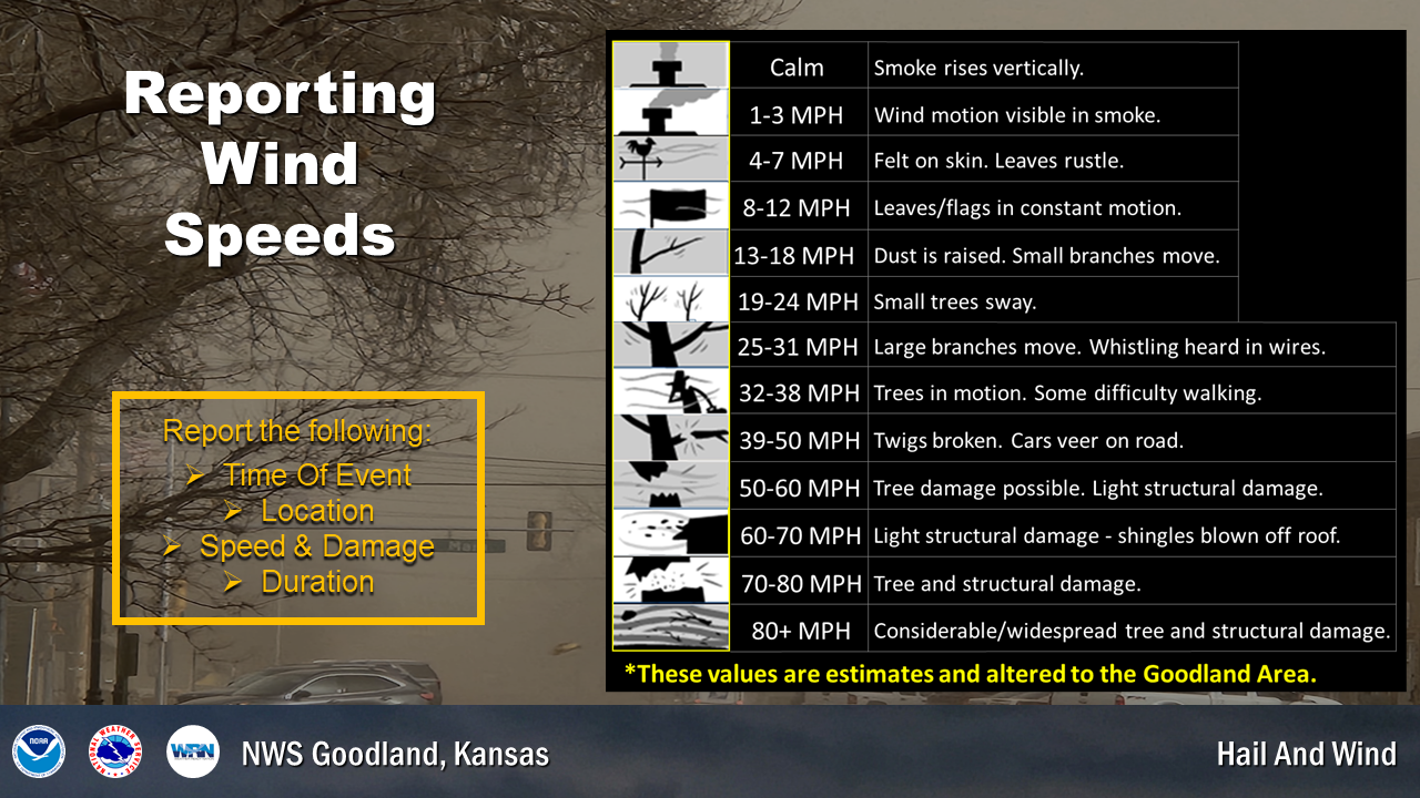 When reporting wind speeds, remember to list where, when, speed and duration. Wind speeds can be tricky, especially since we are more resilient out here. Generally, light structure and tree damage occurs around 60+ mph.