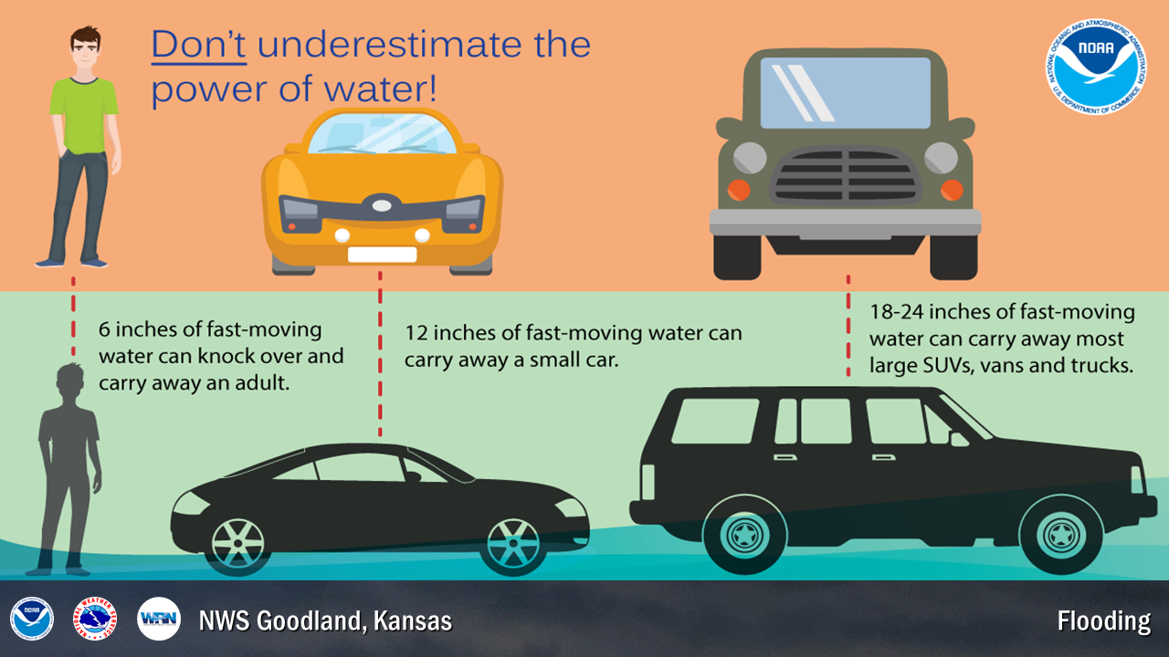 It only takes 6 inches of fast moving water to carry away an adult, 12 inches to carry away a small car and 18 to 24 inches for most SUVs, vans and trucks.