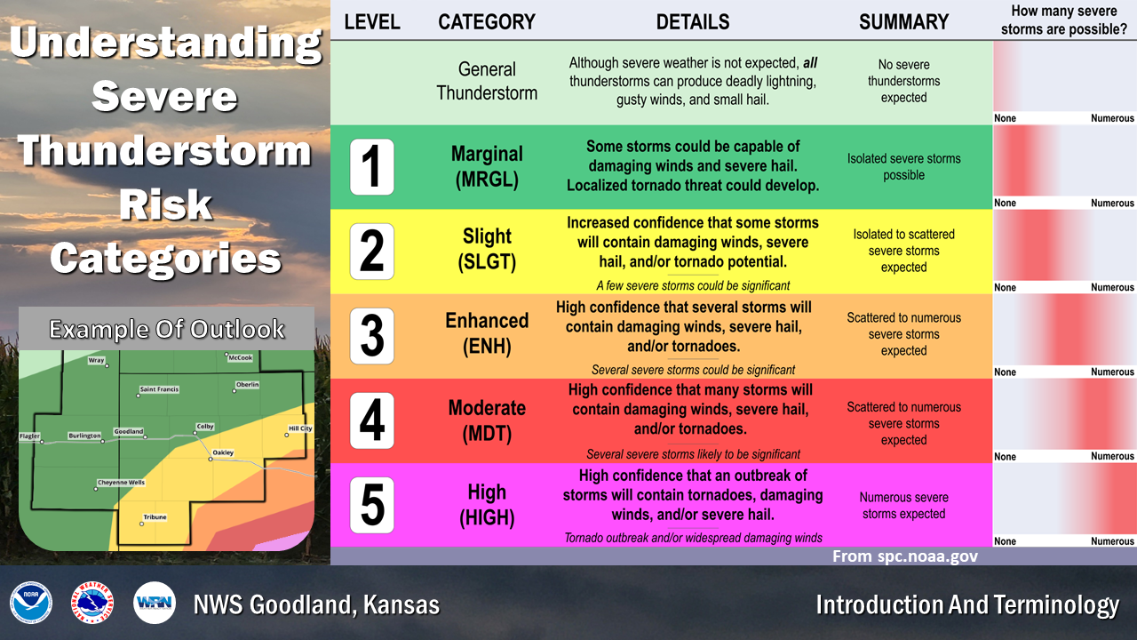 Severe Thunderstorm Risk Categories are broken into 5 levels from marginal to high. The higher the level, the higher the number of severe storms are expected from an event.
