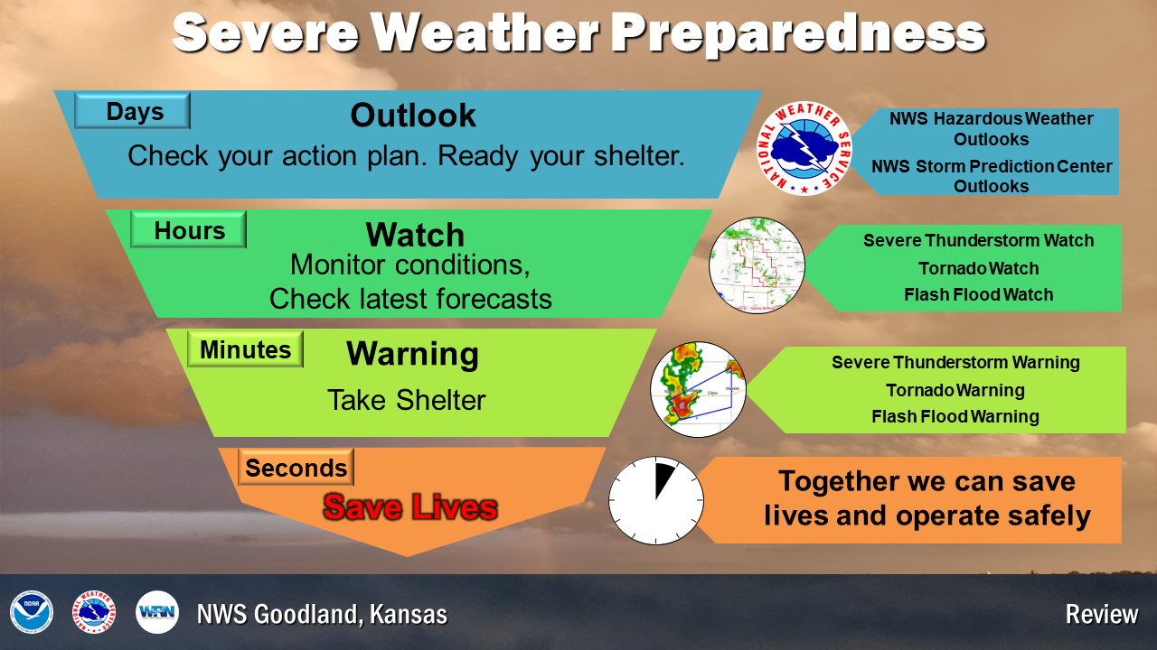 Preparing for severe weather is done days, hours, minutes and seconds before it occurs. Plan ahead and stay alert for severe weather!