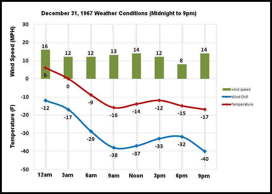 Three-hourly weather on December 31, 1967