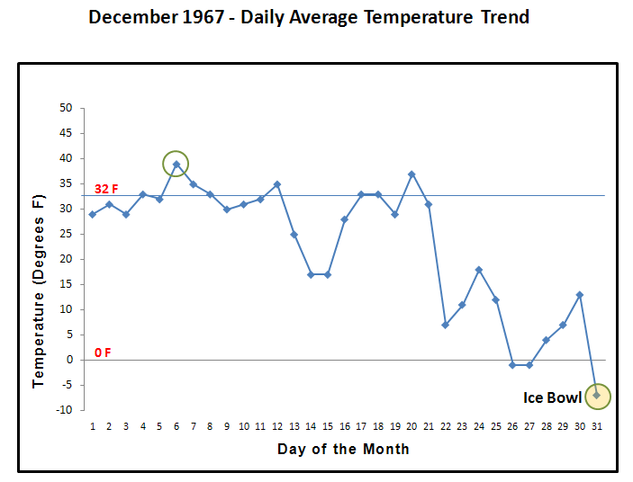 December 1967 daily average temperatures