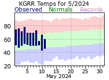 Current Climate Plot for Grand Rapids.