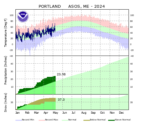 the thumbnail image of the Portland Climate Data