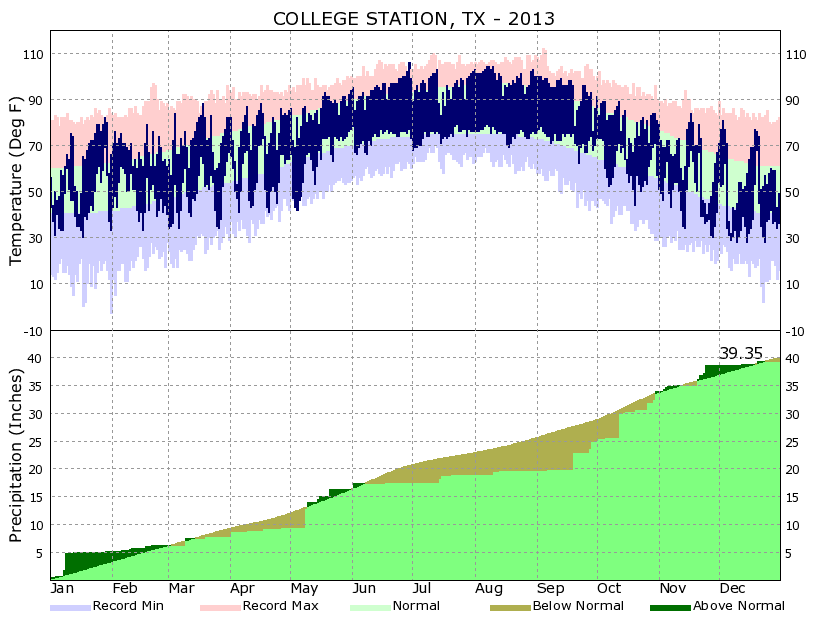 Yearly Climate Image