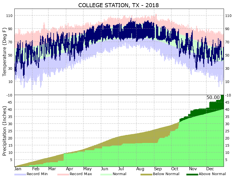 Yearly Climate