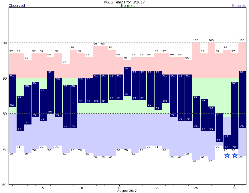 Galveston Climate Data