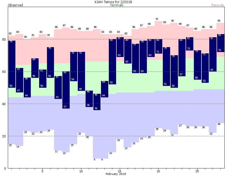 Houston IAH Climate Data