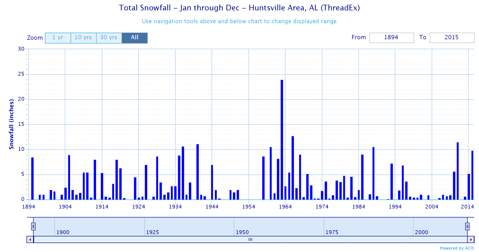 huntsville winter statistics belize annual weather chart