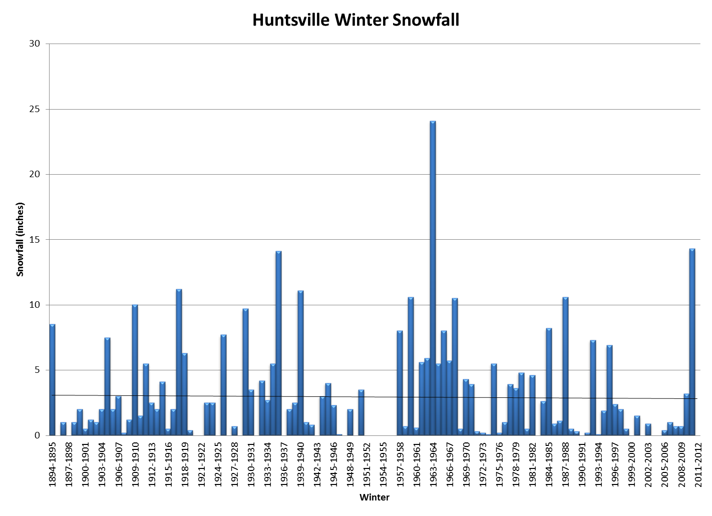 Huntsville Winter Statistics
