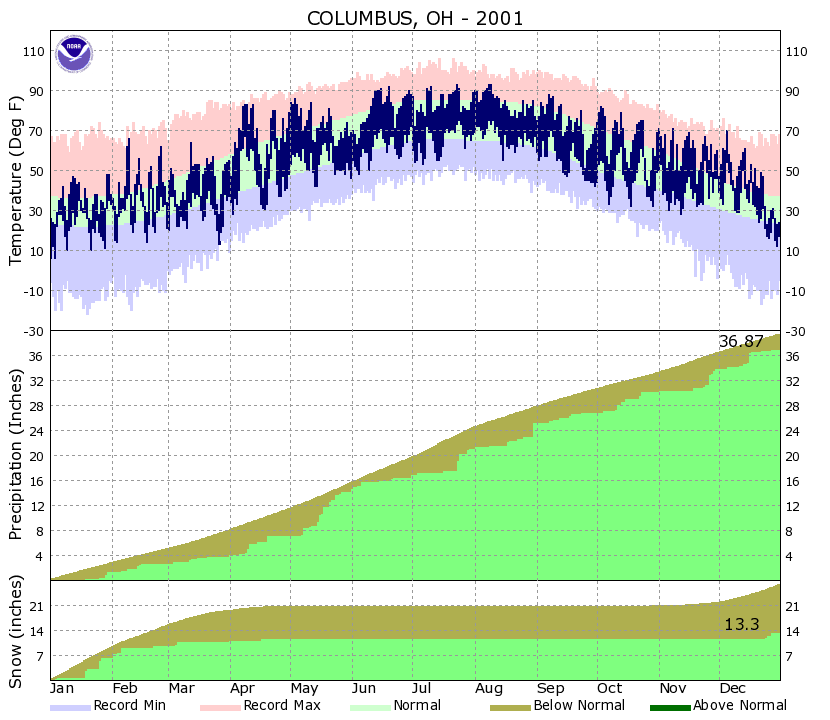 Yearly Climate