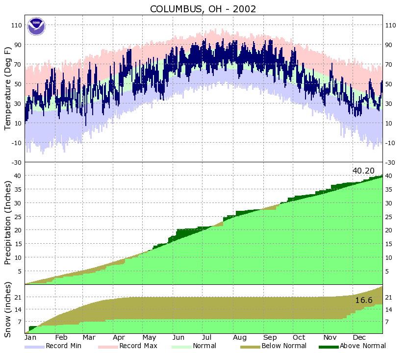 Yearly Climate