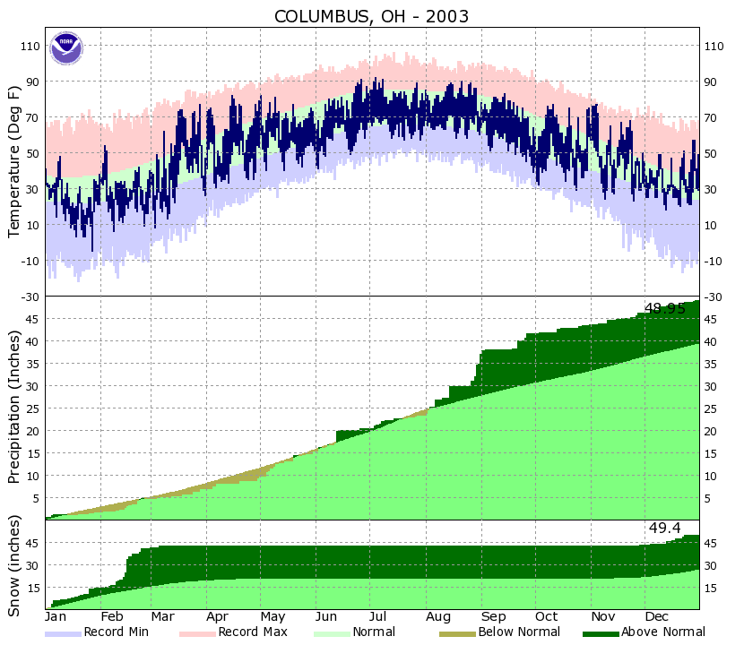 Yearly Climate