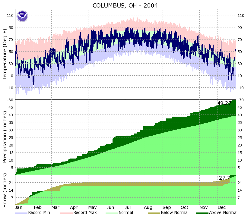 Yearly Climate