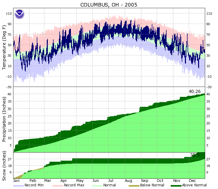 Yearly Climate