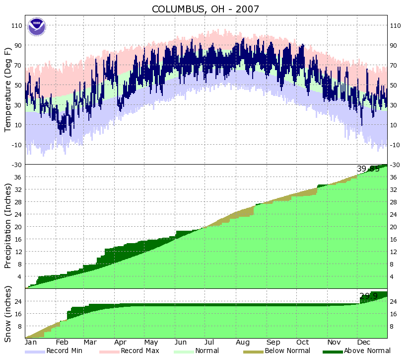 Yearly Climate