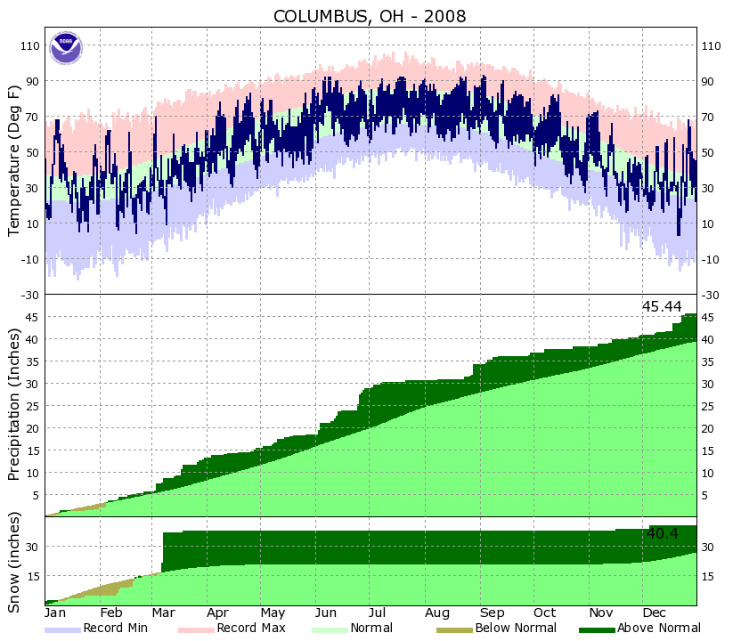 Yearly Climate