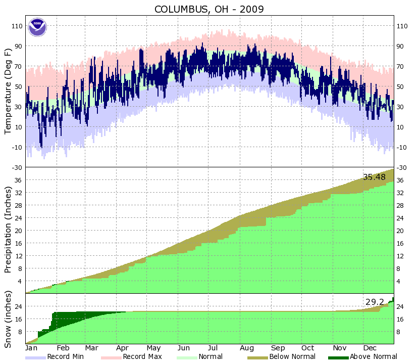 Yearly Climate