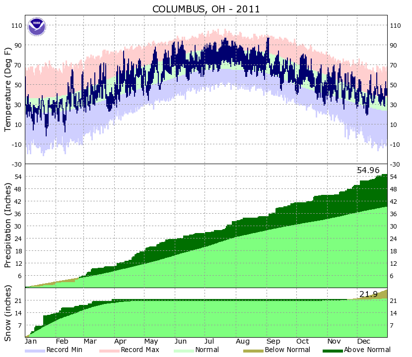 Yearly Climate