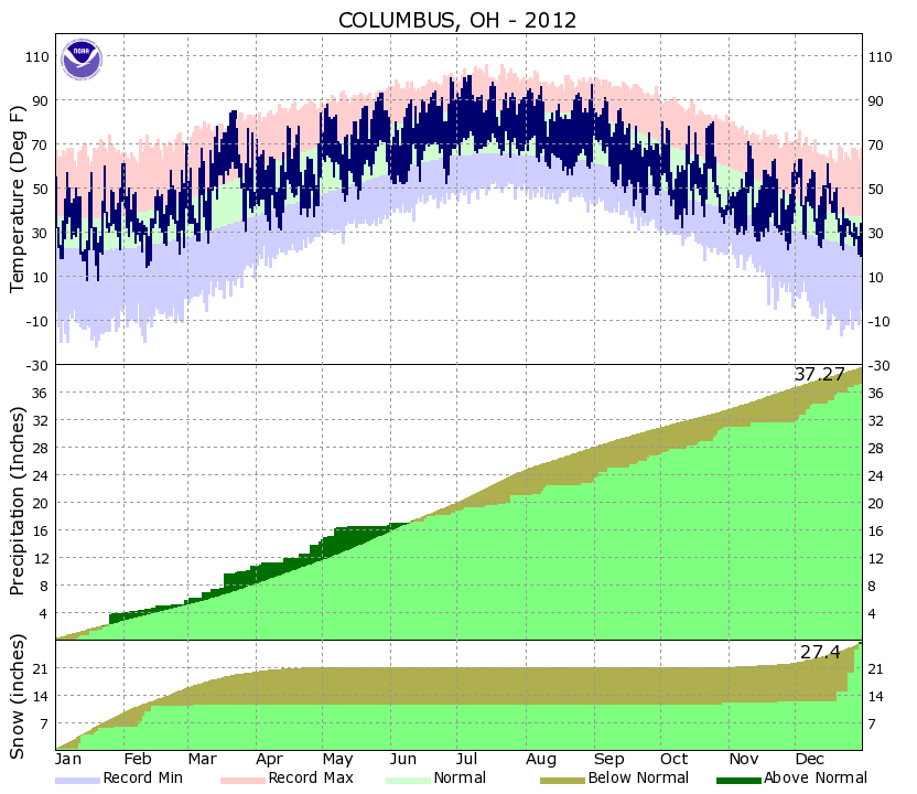 Yearly Climate