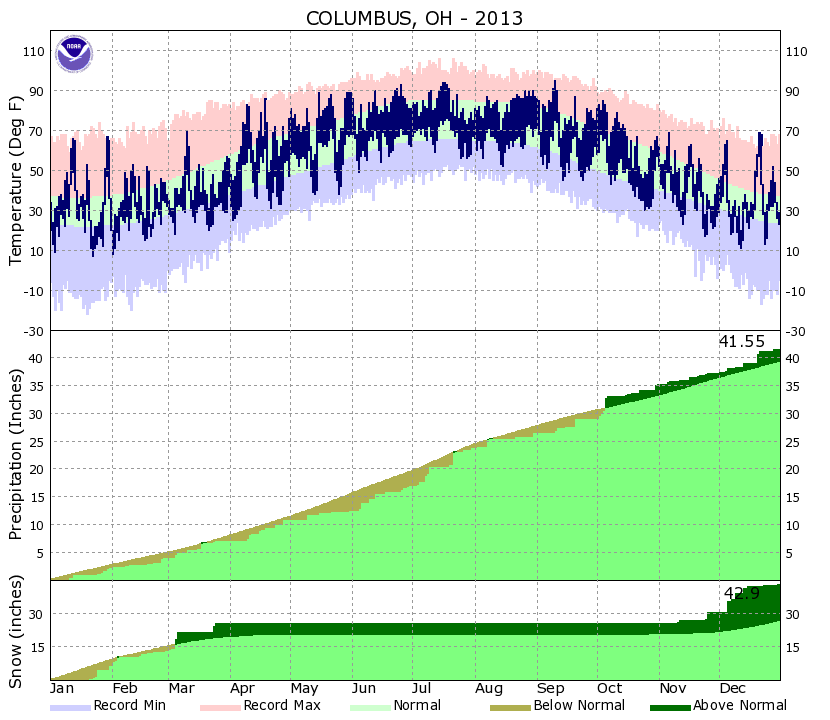 Yearly Climate