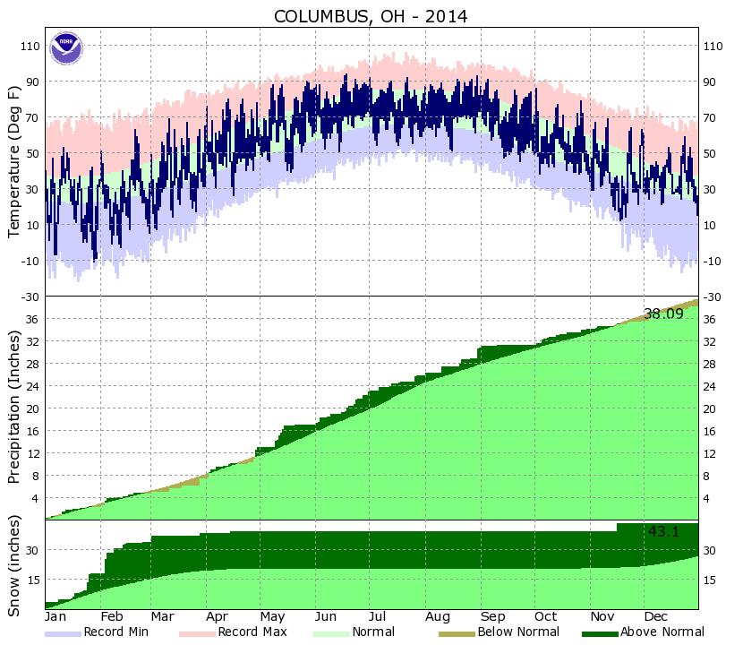 Yearly Climate