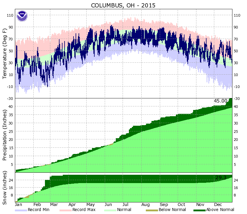 Yearly Climate