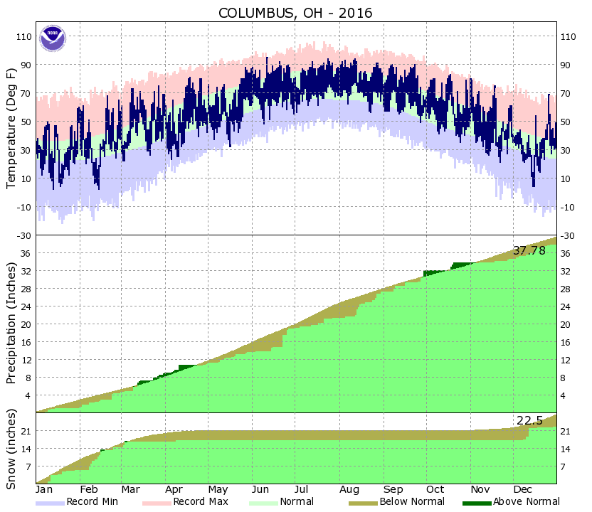 Yearly Climate