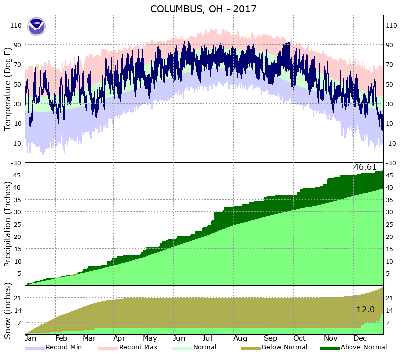 Yearly Climate