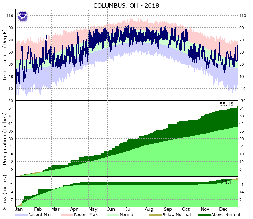 Yearly Climate