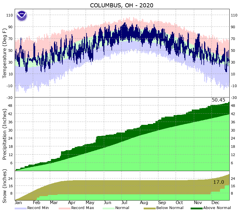 Yearly Climate